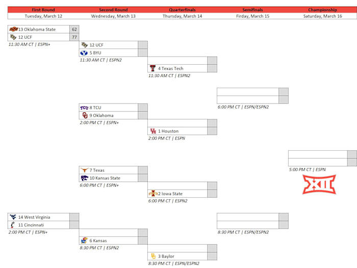 Big 12 Tournament Bracket 2024